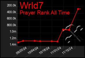 Total Graph of Wrld7