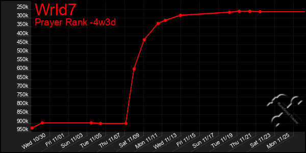 Last 31 Days Graph of Wrld7