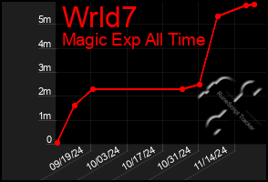 Total Graph of Wrld7