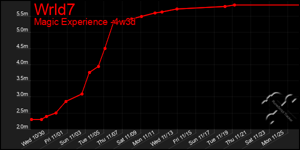 Last 31 Days Graph of Wrld7