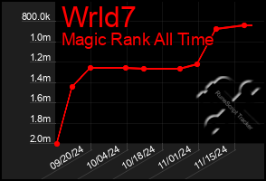 Total Graph of Wrld7