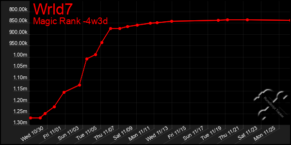 Last 31 Days Graph of Wrld7