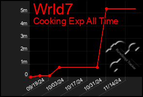 Total Graph of Wrld7