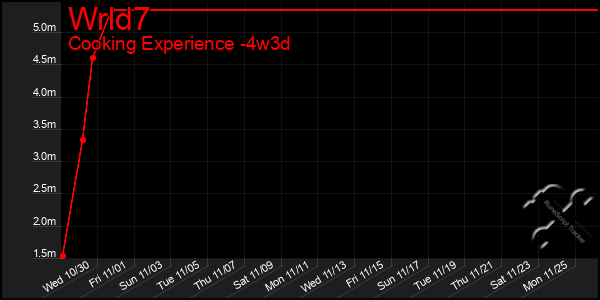 Last 31 Days Graph of Wrld7