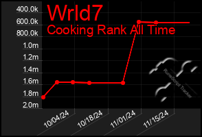 Total Graph of Wrld7