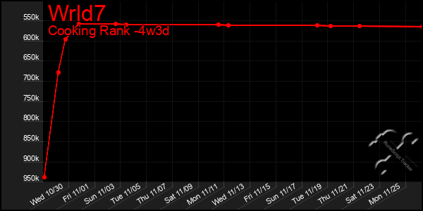 Last 31 Days Graph of Wrld7