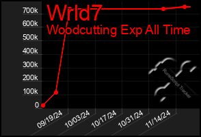 Total Graph of Wrld7