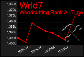 Total Graph of Wrld7