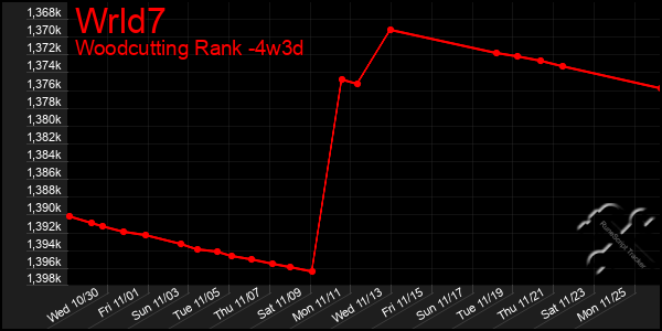 Last 31 Days Graph of Wrld7