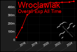 Total Graph of Wroclawiak