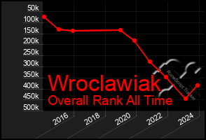 Total Graph of Wroclawiak