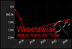 Total Graph of Wroclawiak