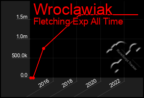 Total Graph of Wroclawiak