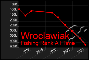 Total Graph of Wroclawiak