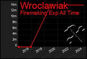 Total Graph of Wroclawiak