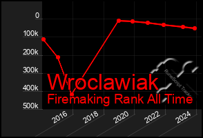 Total Graph of Wroclawiak