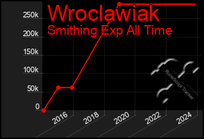 Total Graph of Wroclawiak