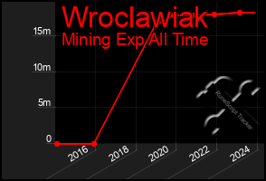 Total Graph of Wroclawiak