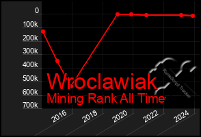 Total Graph of Wroclawiak