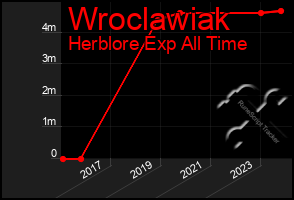 Total Graph of Wroclawiak