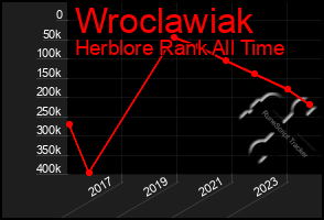 Total Graph of Wroclawiak