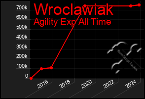 Total Graph of Wroclawiak