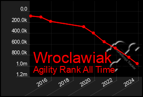 Total Graph of Wroclawiak