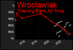 Total Graph of Wroclawiak