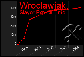 Total Graph of Wroclawiak