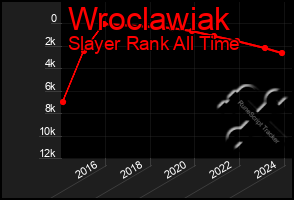 Total Graph of Wroclawiak