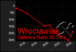 Total Graph of Wroclawiak