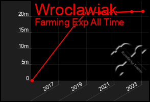 Total Graph of Wroclawiak