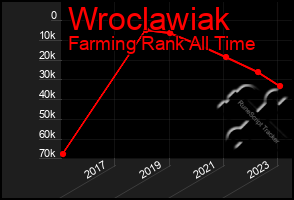 Total Graph of Wroclawiak