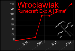 Total Graph of Wroclawiak