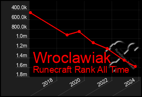 Total Graph of Wroclawiak