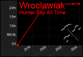 Total Graph of Wroclawiak