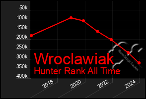 Total Graph of Wroclawiak