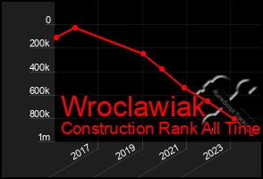 Total Graph of Wroclawiak