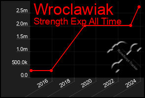 Total Graph of Wroclawiak