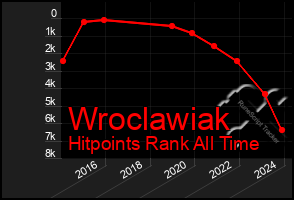 Total Graph of Wroclawiak