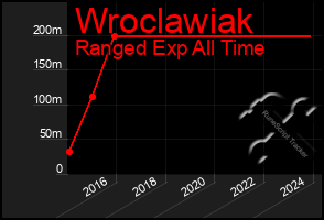 Total Graph of Wroclawiak