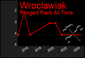 Total Graph of Wroclawiak