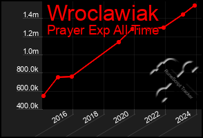 Total Graph of Wroclawiak