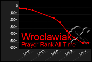 Total Graph of Wroclawiak