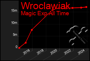 Total Graph of Wroclawiak