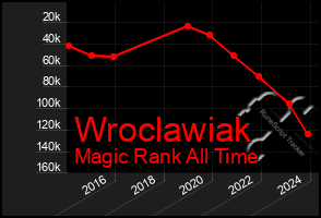 Total Graph of Wroclawiak