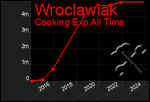 Total Graph of Wroclawiak