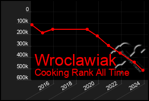 Total Graph of Wroclawiak