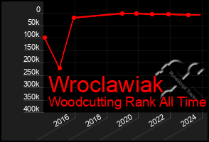 Total Graph of Wroclawiak