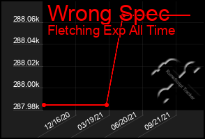 Total Graph of Wrong Spec